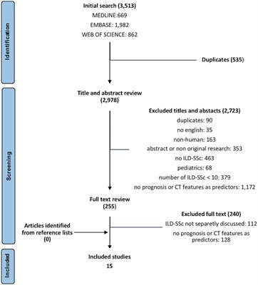 Computed Tomography Predictors of Mortality or Disease Progression in Systemic Sclerosis–Interstitial Lung Disease: A Systematic Review